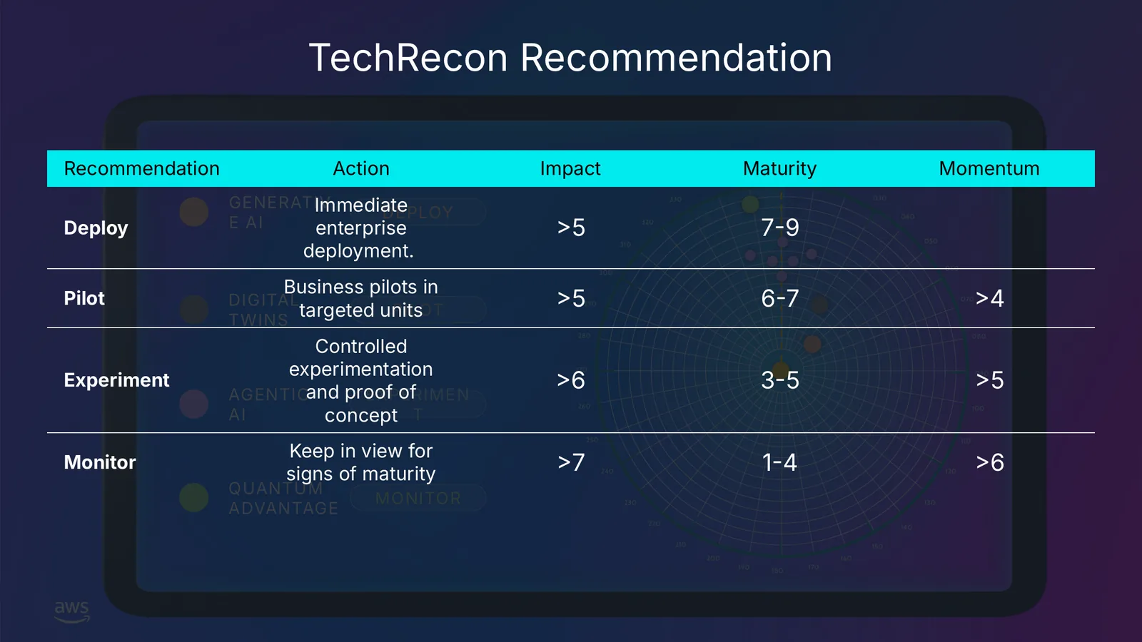 Slide 4 of 8: TechRecon Recommendation