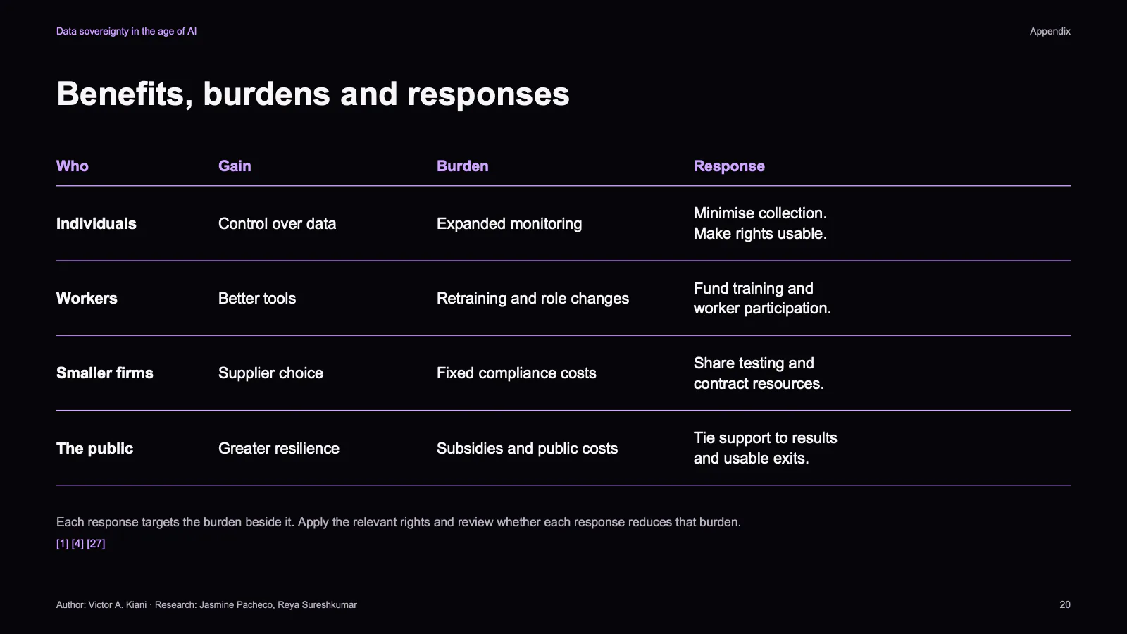 Slide 20 of 23: Appendix: benefits, burdens and responses